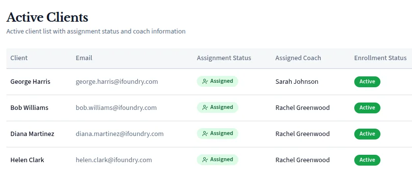 Active Clients table listing each client with email, assignment status, assigned coach, and enrollment status