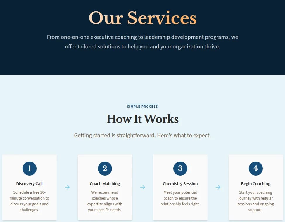 A practice's public Our Services page with an introduction and a four-step process: discovery call, coach matching, chemistry session, begin coaching